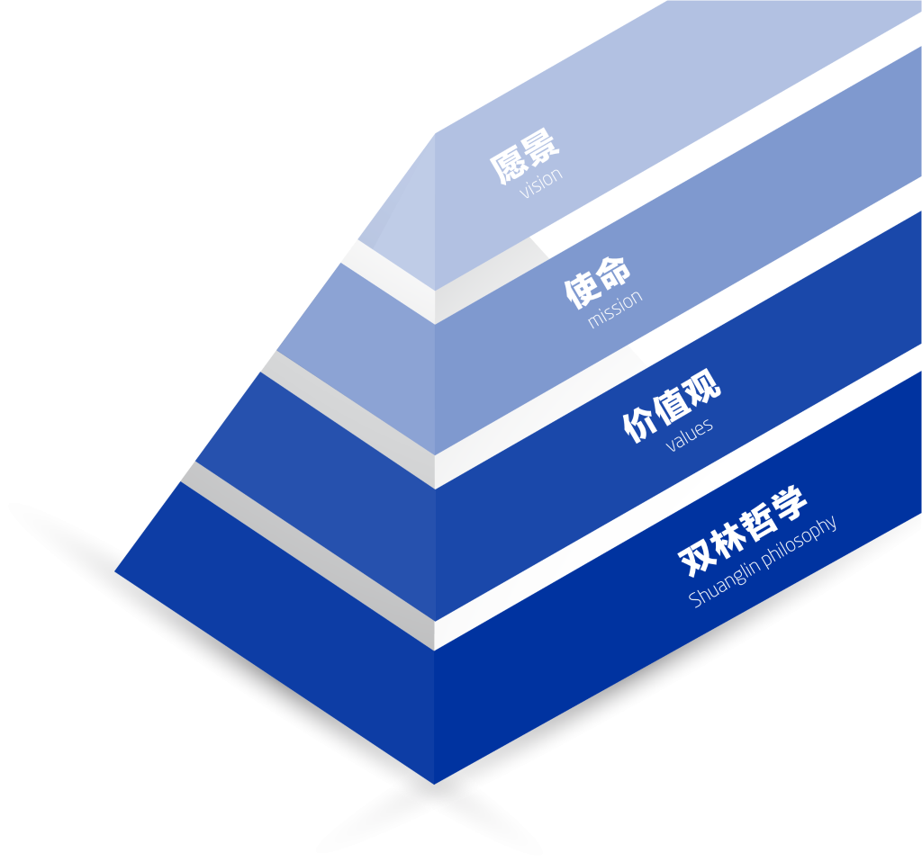 奇异果(中国)文化理念“金字塔”